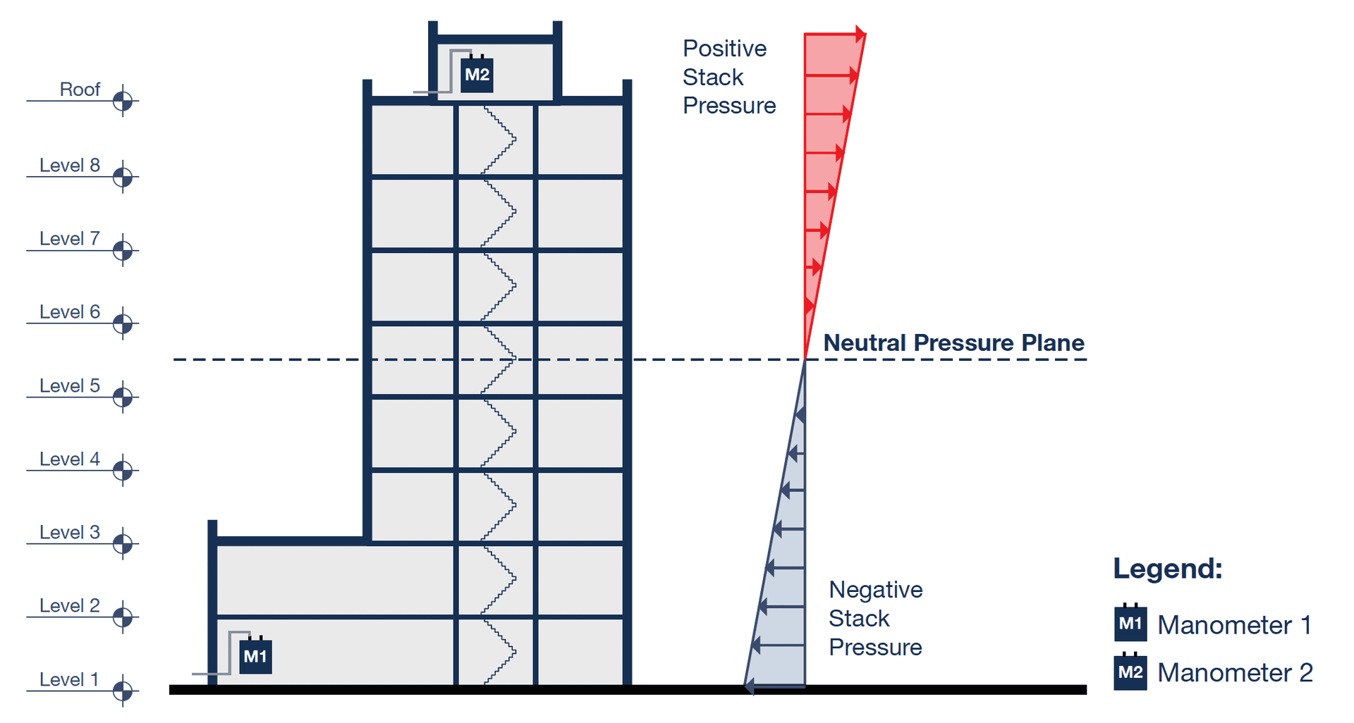 Stack effect diagram showing positive and negative pressure across building floors